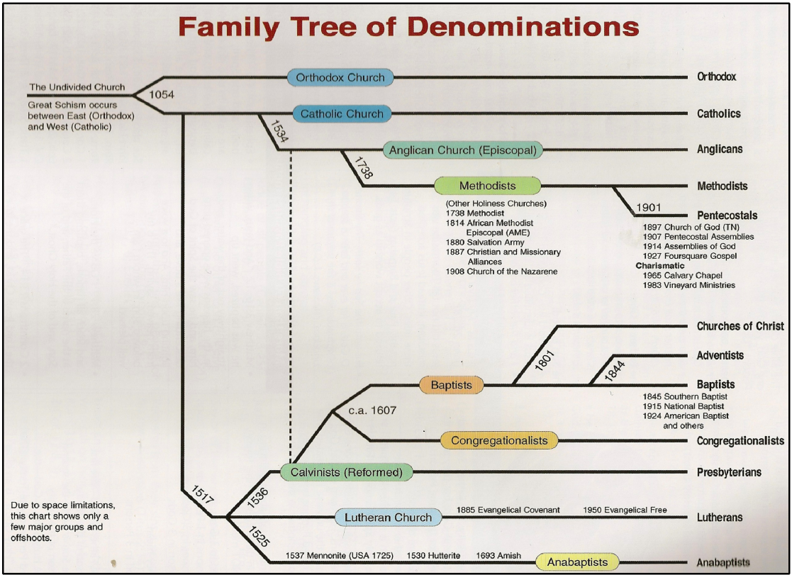 Denominations Family Tree.png